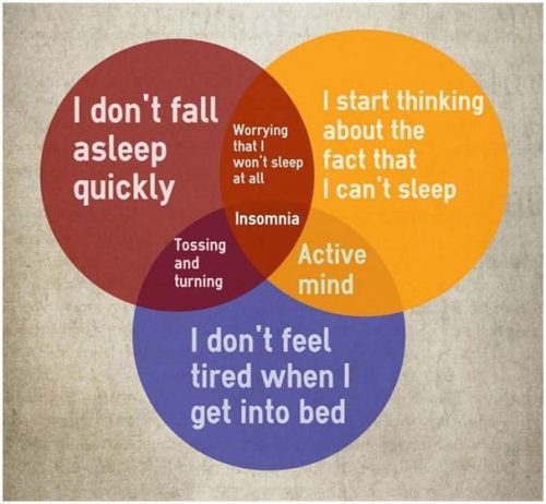Infographic showing how our minds create insomnia