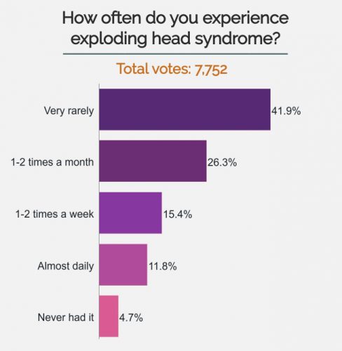 chart showing the results of a poll about how often readers experience exploding head syndrome