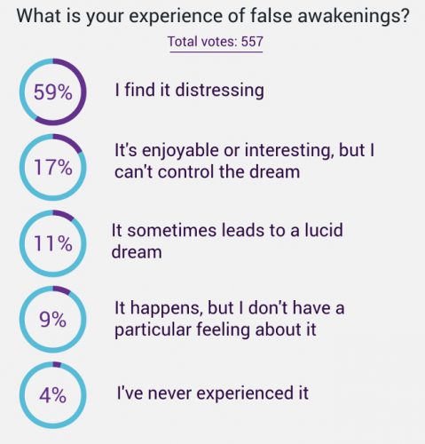 infographic showing the results of a reader poll into false awakenings