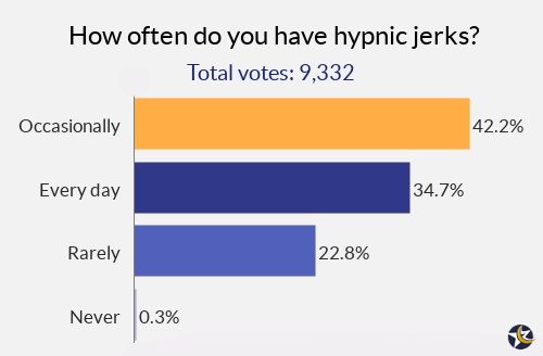 chart of poll results into how frequently people have hypnic jerks