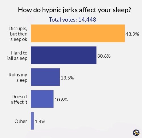 chart showing poll results about how hypnic jerks affect people's sleep