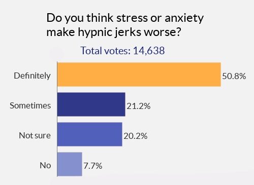 chart of the poll results for how much people think stress or anxiety make hypnic jerks worse for them