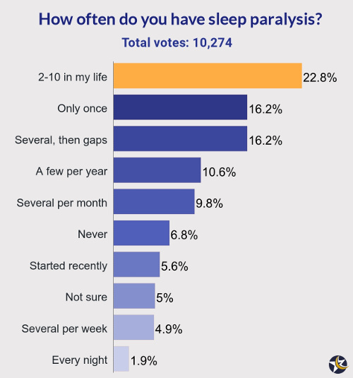 chart showing poll results about how often people have sleep paralysis