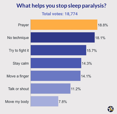 chart showing the results of the poll about techniques for stopping sleep paralysis