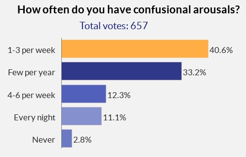 chart showing the results of a poll into the frequency people experience confusional arousals