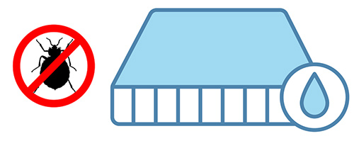 graphic illustrating that a mattress protector stops spills and bed bugs