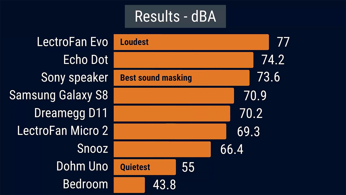 graphic showing the high dba of the white noise machines and speakers in the test