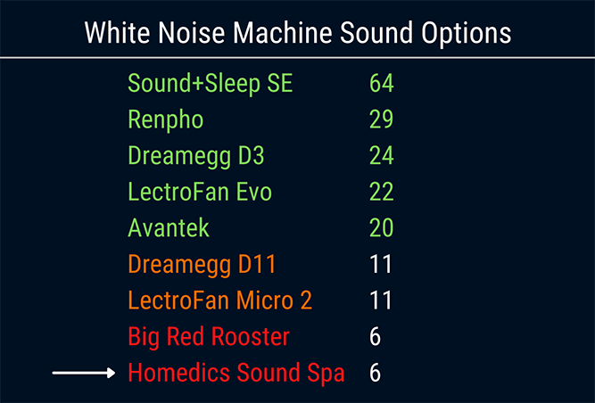 graphic comparing the number of sound options 8 white noise machines have