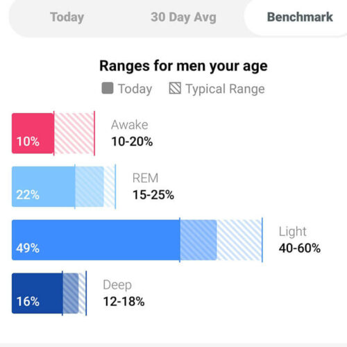 screenshot of the fitbit app, showing the sleep stage data benchmark feature