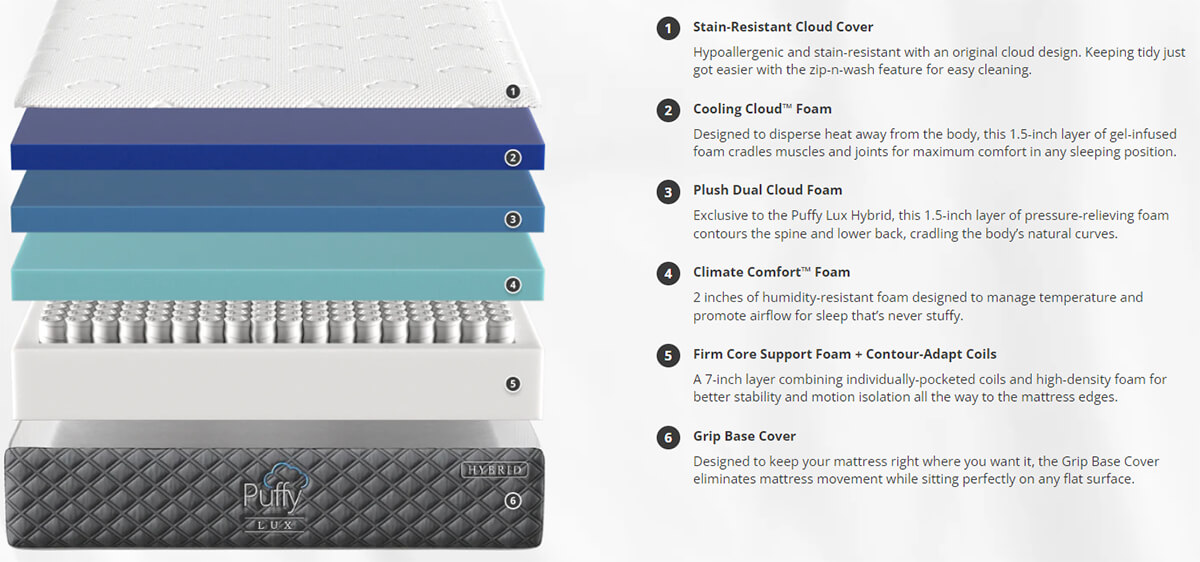 diagram showing the different layers of foam in the puffy lux mattress