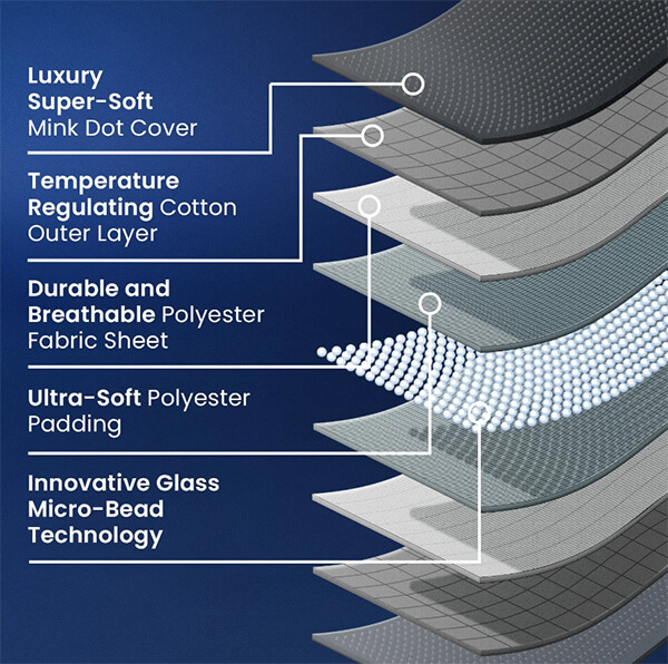 diagram showing the layers of the Cosi Home weighted blanket