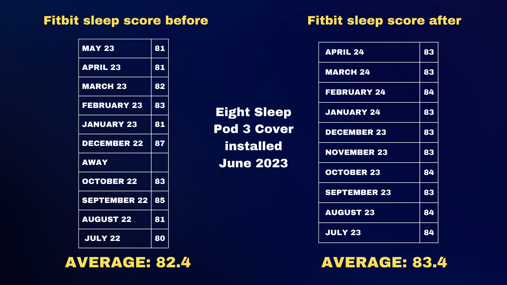 tables showing Fitbit sleep tracking data before and after using the eight sleep pod 3 cover