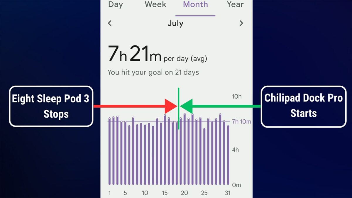 graphic comparing the Fitbit sleep data with the Eight Sleep Pod 3 and the Chilipad Dock Pro