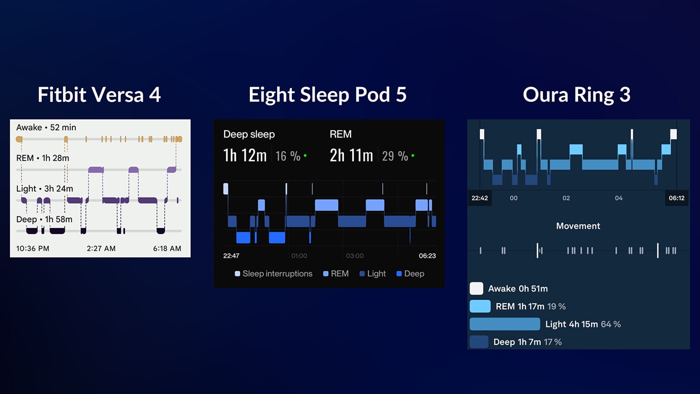 sleep stage graph example of the Eight Sleep pod 5, Oura Ring 3 and Fitbit Versa 4