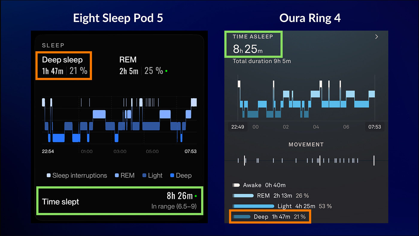 Eight Sleep Pod 5 VS Oura Ring 4 sleep graphs comparison showing good agreement