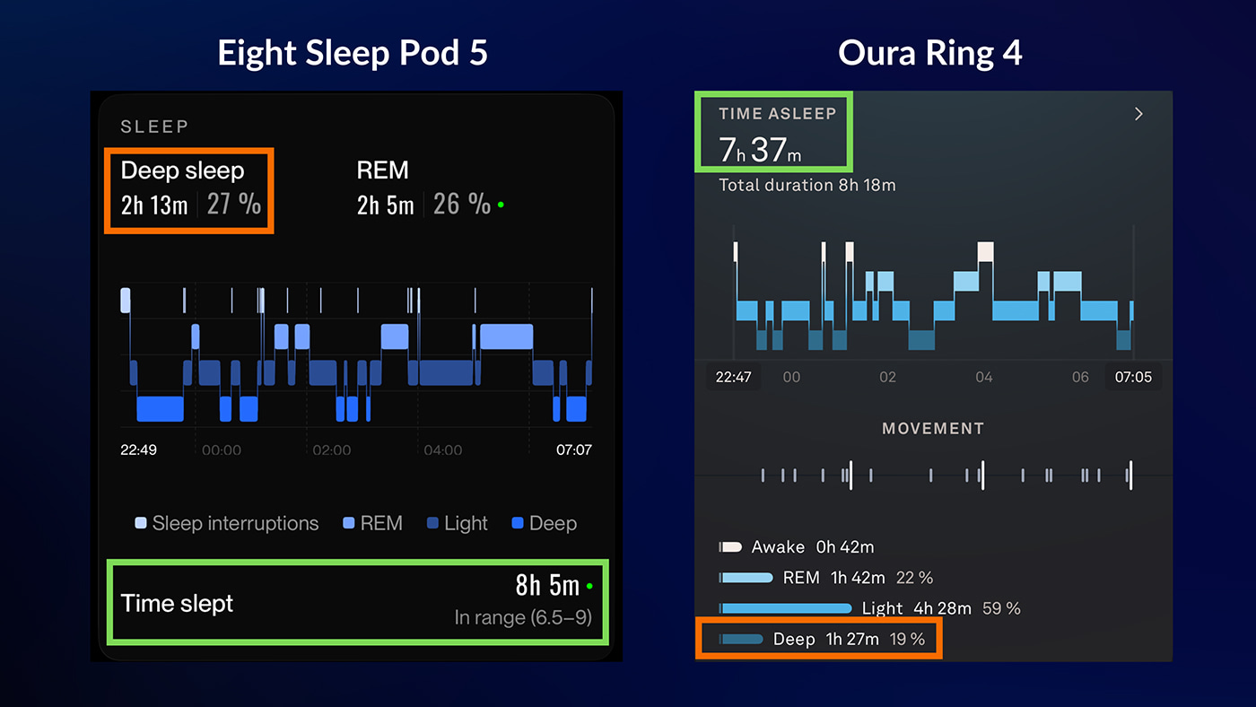 Eight Sleep Pod 5 VS Oura Ring 4 sleep graphs comparison showing differences
